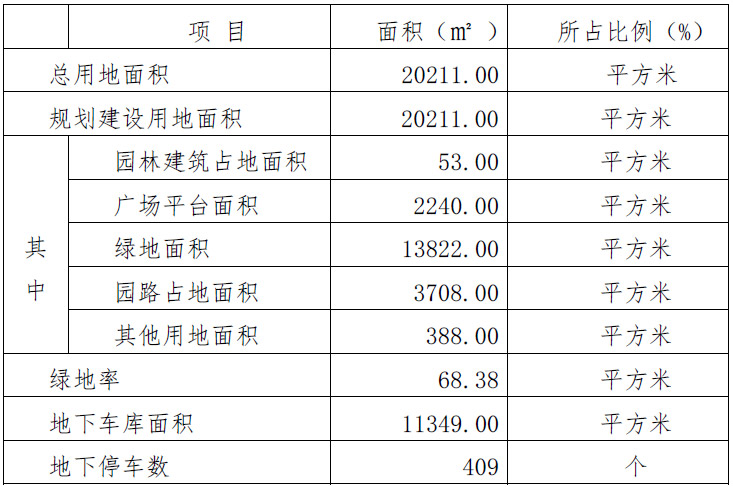 規(guī)劃用地綜合技術經濟指標